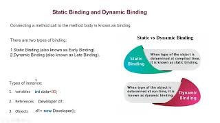 Java Tu-39 Static Binding and Dynamic Binding