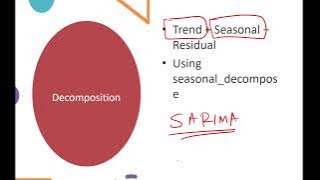 Forecasting Inflation using Time Series techniques