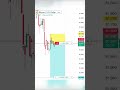 Perfect Short Strategy for Massive Profits! 📉💸 #cryptotrading #trading #btc #stockmarket