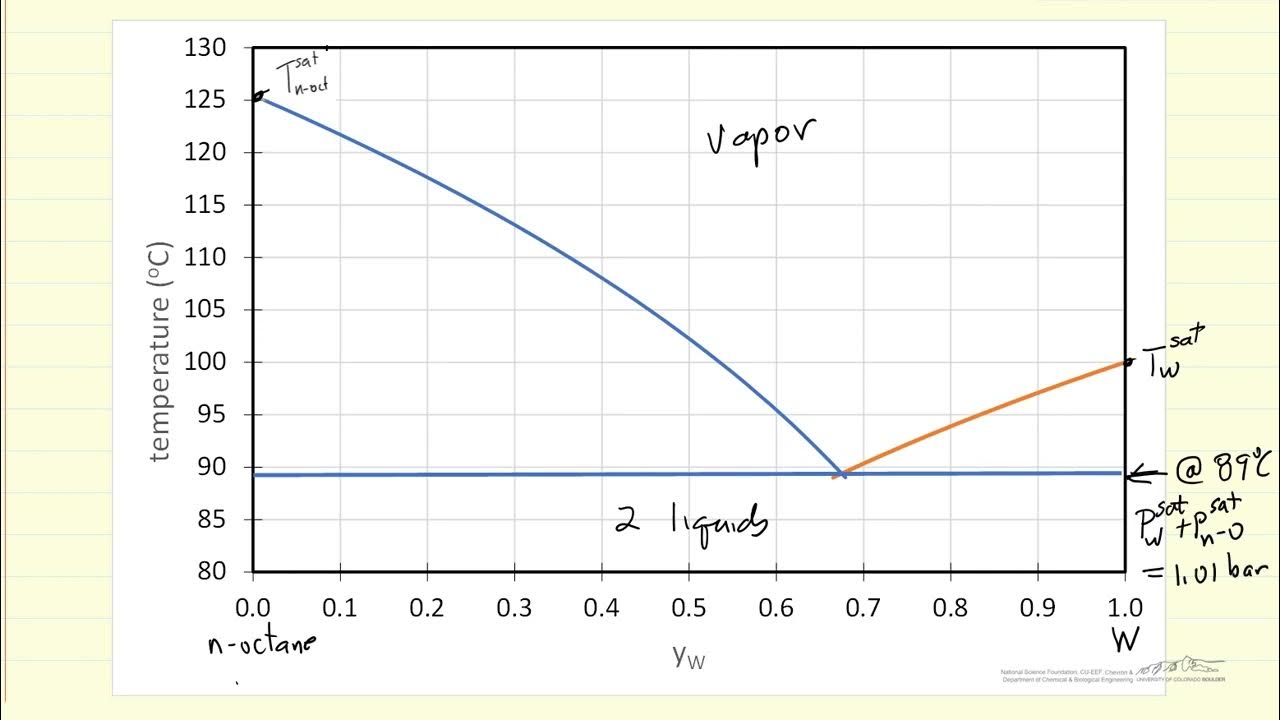 T-x-y Phase Diagram Explanation for Immiscible Liquids - YouTube