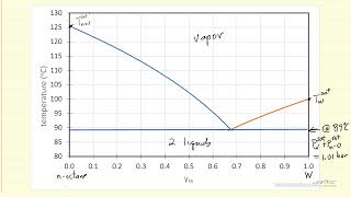 T-x-y Phase Diagram Explanation for Immiscible Liquids