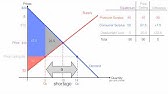 Price Ceilings And Floors Micro Topic 2 8 Youtube