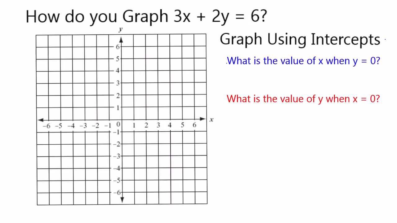 Graph 3x + 2y = 6 - YouTube