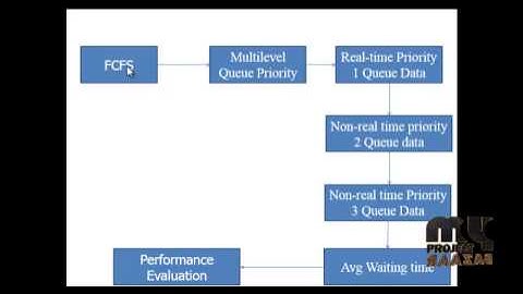 Final Year Projects| Dynamic Multilevel Priority Packet Scheduling Scheme