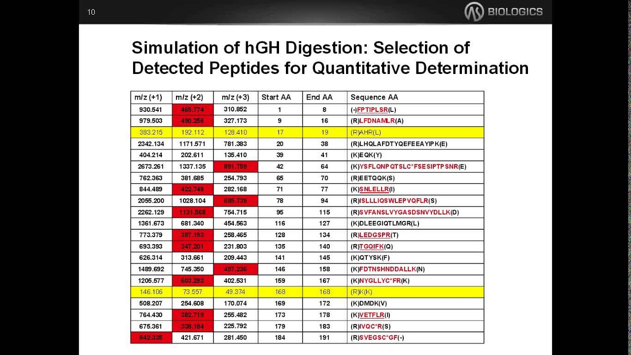 Protein Passport:  The Analytical Testing Platform