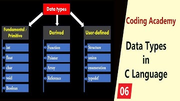different types of data types in c | fundamental | derived | user defined data types