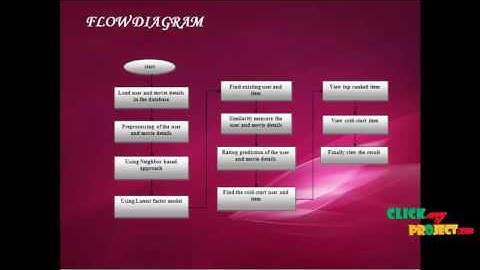 Cold-Start Recommendation with Provable Guarantees: A Decoupled Approach