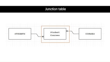 Database Tutorial: Many to Many relationship with SQL example