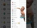 Newcastle Fans Already Crying 🤣😭। UEFA Champions League Points Table। #funnyfootball #laliga