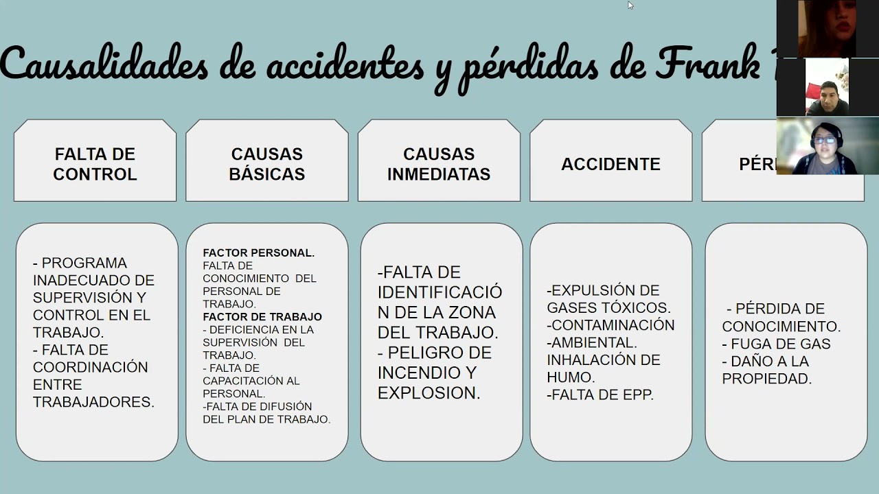 seguridad industrial- modelo de causalidad de Frank Bird - YouTube