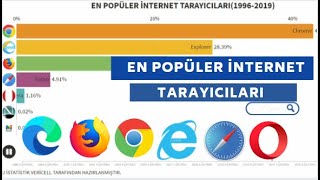 En Popüler İnternet Tarayicilari1996-2019