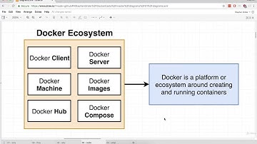 01-02 What is Docker.  docker tutorial. Online Course. Devops training for beginners.