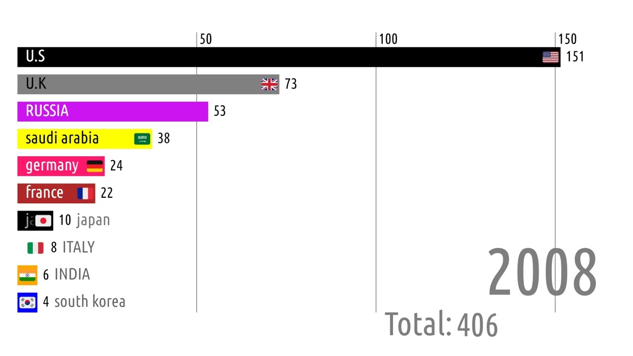 Global Military Expenditure | Which Countries Spend the Most? | World war 3 |