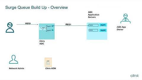 Citrix ADM: Debug app performance issues due to Surge Queue build up