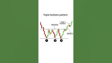 triple bottom pattern price action patterns || triple bottom line