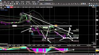 Day Trading Strategies using Technical Analysis