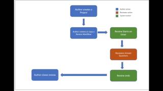 Module 1.1   Workflow Overview