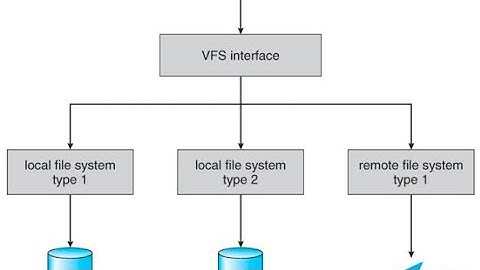 File system interface l Operating system l SNS Institutions