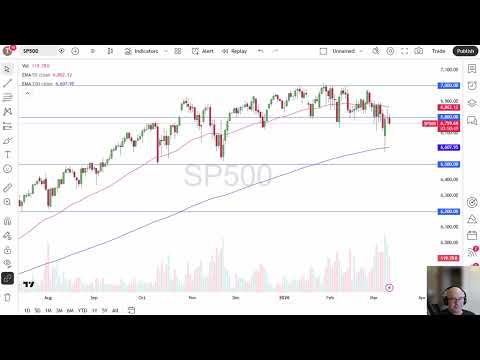 S&P 500 Price Analysis: S&P 500 Continues to Seem Supported