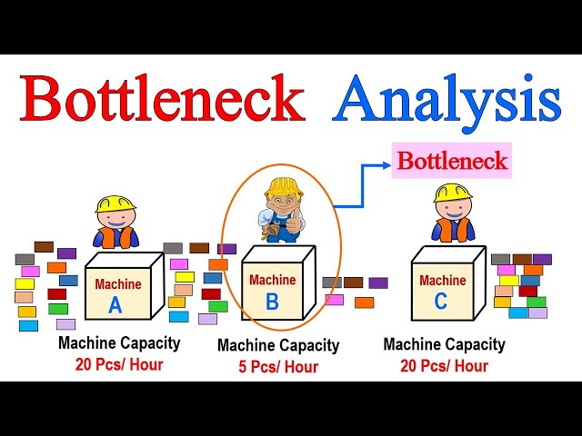 What is Bottleneck Analysis in Lean manufacturing ? | Bottleneck Analysis in explained with ✅𝐄𝐗𝐀𝐌𝐏𝐋𝐄 class=