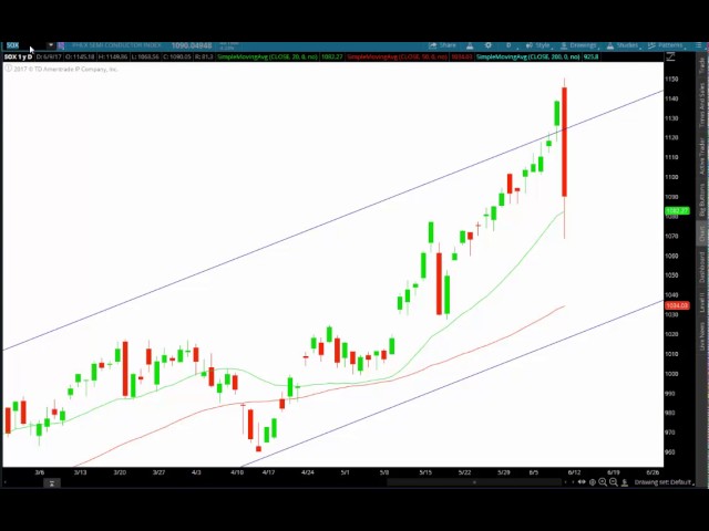 ShadowTrader Video 06.11.17 - FANG gets defanged class=