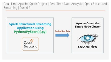Real-Time Spark Project | Data Analysis | Structured Streaming | Part 6.2 | DM | DataMaking