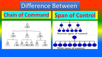 Contrast between Chain of Command  and   Span of Control