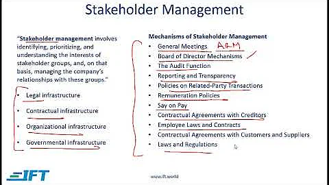 2017 Level I CFA Corporate Finance: Corporate Governance & ESG Summary