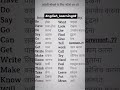 ।इंग्लिश सीखें और सबस्क्राइब। #shortvideo #वायरल_वीडियो #ytshorts #education #englisheducation
