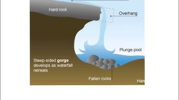 Revising waterfall formation for GCSE