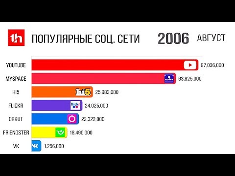 Самые Популярные Соцсети в Мире 2002 - 2020
