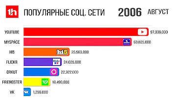 Какие самые популярные соцсети в мире