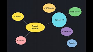 Apache Tomcat - Core Components - Catalina, Jasper, Coyote etc #apachetomcat #tomcatserver #apache