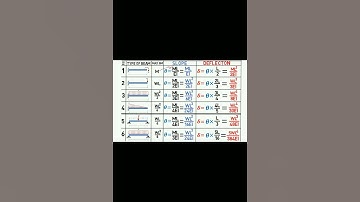Shortcut method-Deflection of beam (mechanical/civil) #civilengineering #gate #sscje #sscjecivil