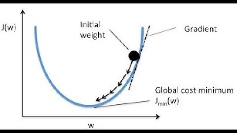 Linear Regression using Gradient Descent in Python  from Scratch -Part3 |Arpan Gupta