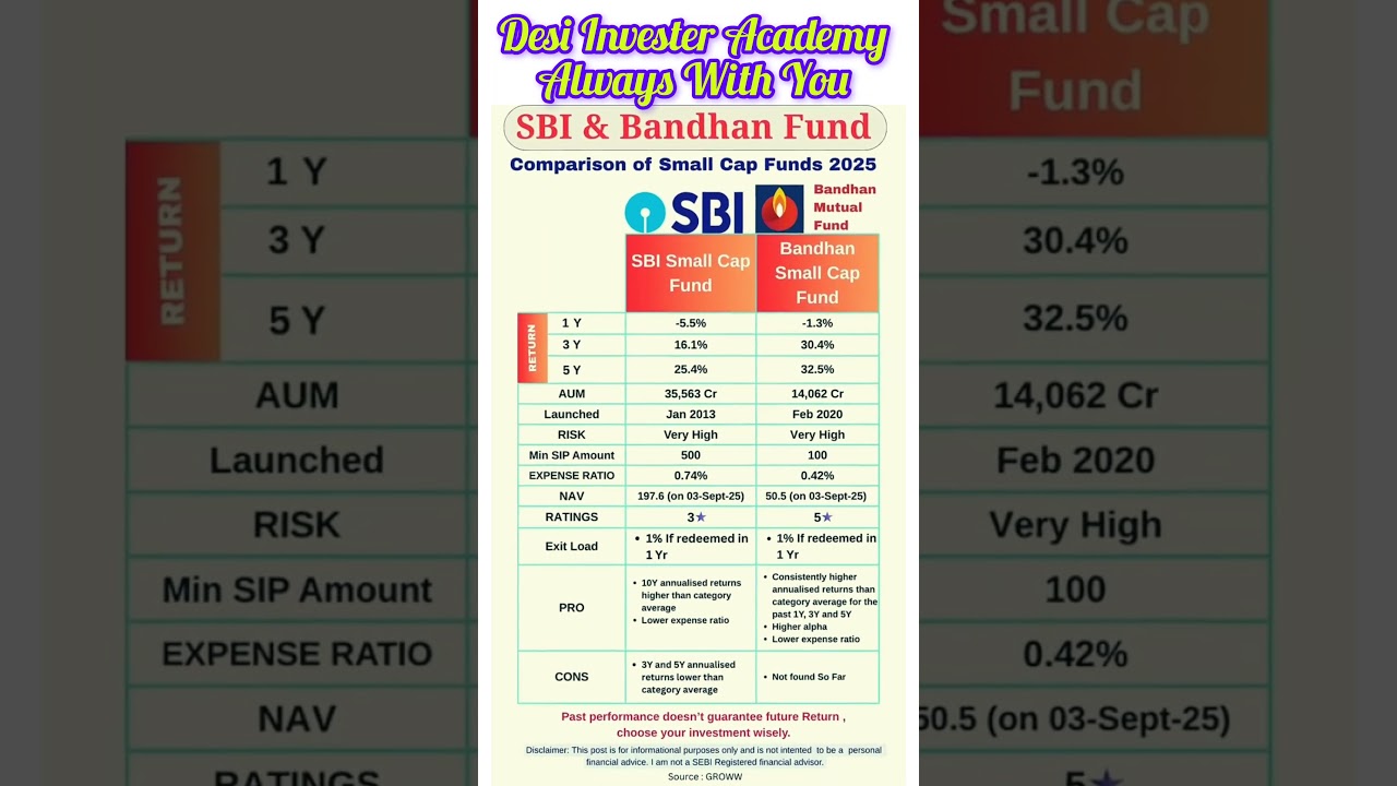 SBI Small Cap & Bandhan Small Cap Comparison | Best Small Cap Funds to invest in 2025 |