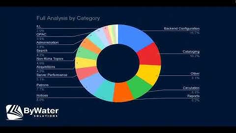 Kohacon25 day 1- In Data We Trust, In Analysis We Thrive: A Summary of BWS Support Tickets from 2024