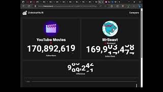 MrBeast Hits 169,999,998 Then Loses 100K Subscribers