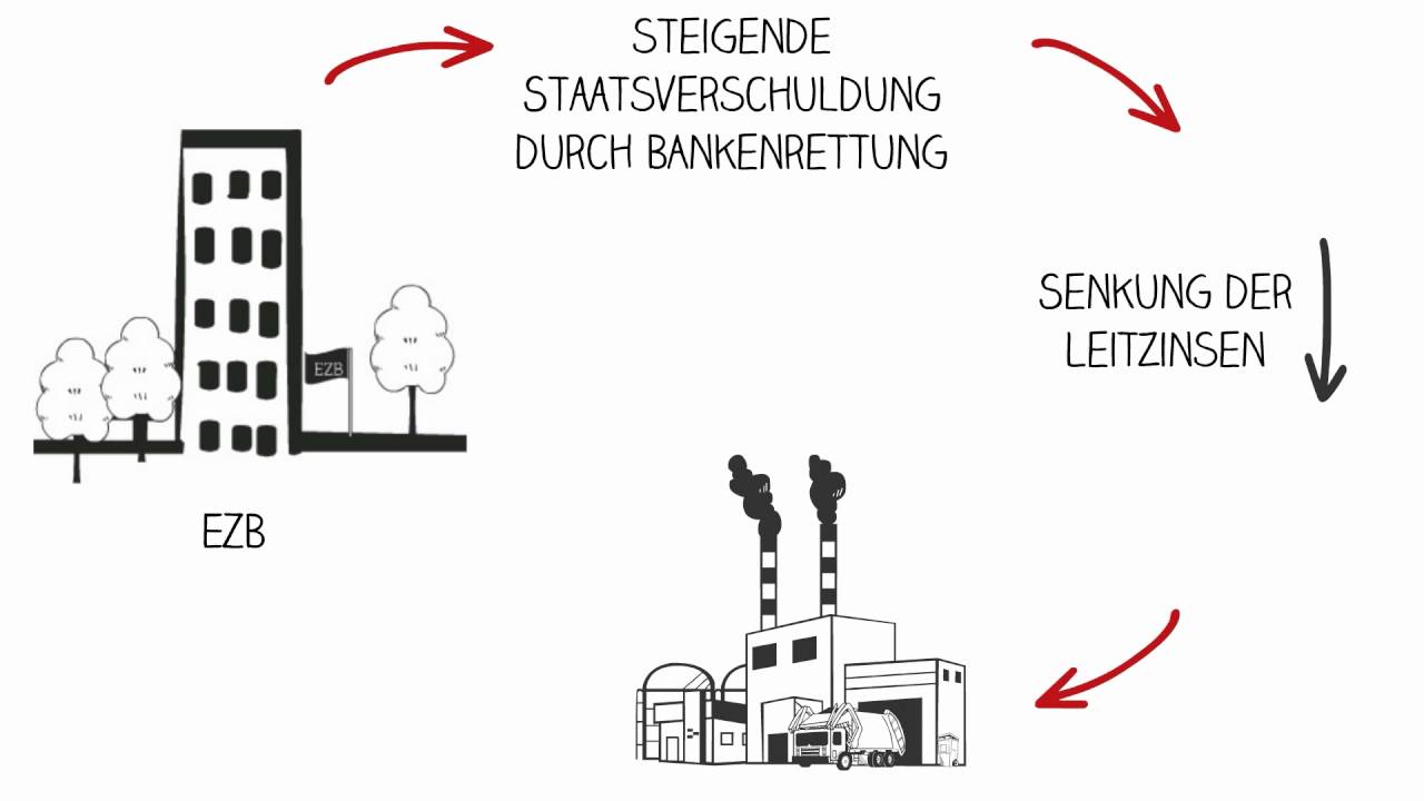 Erklärvideo zur Niedrigzinsphase  - Ursachen und Auswirkungen der niedrigen Zinsen