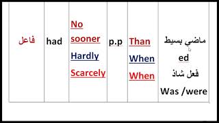 شرح No Sooner Hardly Scarcely شرح بسيط جداااا