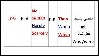 شرح no sooner hardly scarcely شرح بسيط جداااا