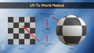 HS Vegetation UV to World method