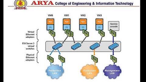 Cloud Computing Unit-3 - Virtualization - Part-2 By:- Er. Khushbu Garg