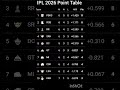 IPL 2026 Point Table #foryou #trending #viral #ipl #ipl2026 #shortvideo #short #shorts