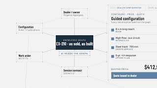 Why OEM Quotes Take 3 Weeks — and How a Knowledge Graph Fixes ItKnowledge Graph Platform Story