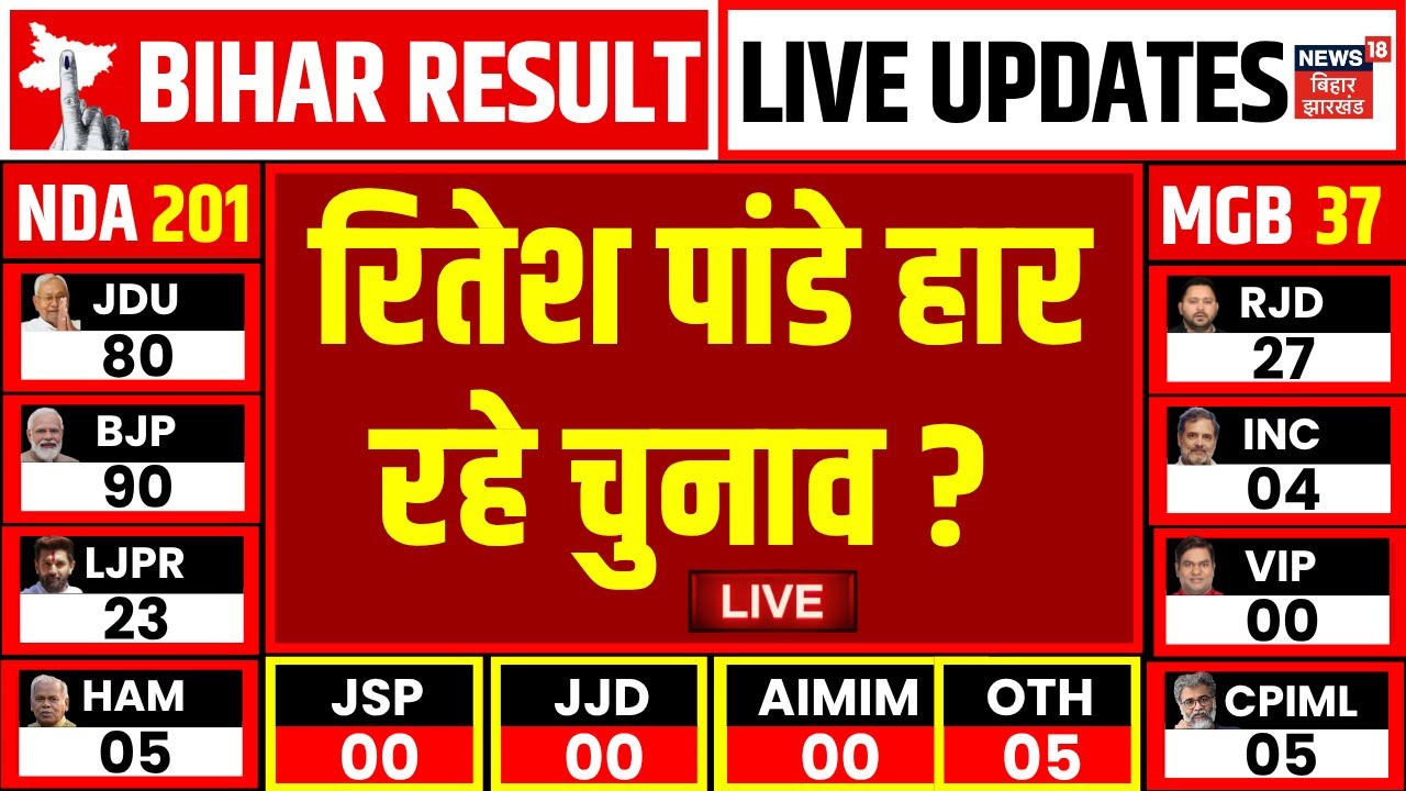 ✅Bihar Election Result Live Update: रितेश पांडे को मिली बड़ी हार? | Bihar Chunav Result Live | News18