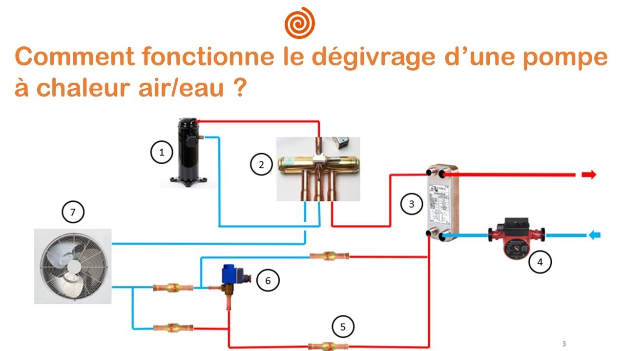 Pourquoi la pompe à chaleur doit-elle faire des cycles de dégivrage?