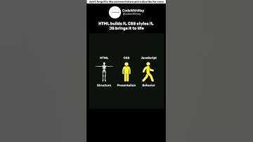 How Websites Actually Work (HTML, CSS, JS) #coding #html #javascript #htmlcss