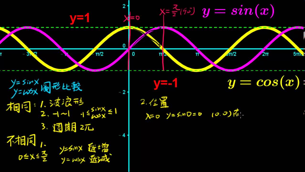 Sinx 5. Sinx 5