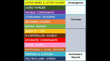 Phonics Word List - Scope and Sequence of Phonics instruction